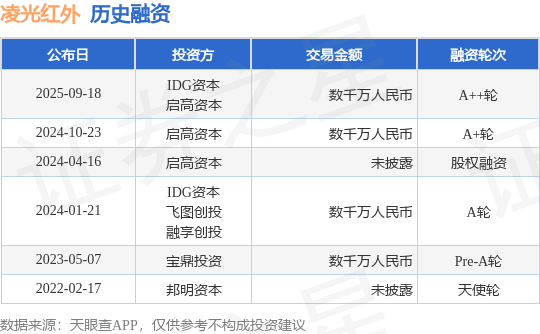 【投融资动态】凌光红外A++轮融资额数千万人民币投资方为IDG资本、启高资本等