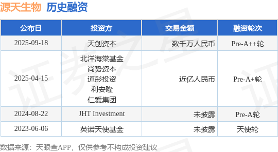 【投融资动态】源天生物Pre-A++轮融资额数千万人民币投资方为天创资本