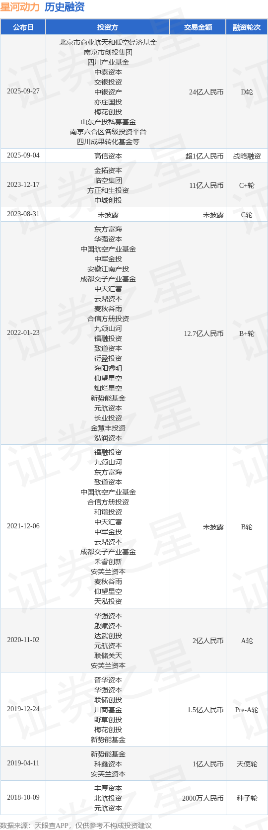 【投融资动态】星河动力D轮融资额24亿人民币投资方为北京市商业航天和低空经济基金